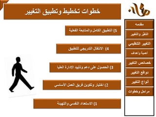 ‫مقدمه‬
‫والتغ‬ ‫ر‬ُّ‫ي‬‫التغ‬‫يير‬
‫التنظ‬ ‫التغيير‬‫يمي‬
‫وأهداف‬ ‫أهمية‬
‫التغي‬ ‫خصائص‬‫ير‬
‫التغيير‬ ‫دوافع‬
‫التغيير‬ ‫أنواع‬
‫وخطوات‬ ‫مراحل‬
‫التغيير‬ ‫وتطبيق‬ ‫تخطيط‬ ‫خطوات‬
(1‫والتهيئة‬ ‫النفسي‬ ‫االستعداد‬
(2‫اختيار‬‫وتكوين‬‫فريق‬‫العمل‬‫األساسي‬
(3‫دعم‬ ‫على‬ ‫الحصول‬‫وتأييد‬‫العليا‬ ‫اإلدارة‬
(4‫التدريجي‬ ‫االنتقال‬‫ل‬‫لتطبيق‬
(5‫الفع‬ ‫والمتابعة‬ ‫الكامل‬ ‫التطبيق‬‫لية‬
 