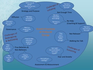 Not Enough Time
“We Don’t
have time for
this stuff”
No Help
(Coaching & Support)
“We don’t
know what
we’re doing”
“We have no
help!”
True Believers &
Non-Believers
Diffusion
Assessment & Measurement
Fear and Anxiety
Walking the Talk
Not Relevant
Governance
Strategy and Purpose
“We Don’t
have time for
this stuff”
Growth Processes
of Profound
Change
“They
aren’t
going to
follow
through”
“Am I safe?
Can I trust others?
Can I trust
myself?”
“This stuff isn’t
working?”
“I have no idea
what these
people are
doing?”
“Who’s in
charge of this
stuff?”
“We keep
reinventing
the wheel”
“Where are we
going?”
“What are we here
for?”
“They’re
acting like a
cult”
“They
don’t
understa
nd us!”
“We
have the
right
way!”
“They won’t
give up the
power”
 