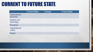 CURRENT TO FUTURE STATE
Current State Change Future State
Organisational
structures
Systems and
technology
Processes
Organisational
culture
People
 