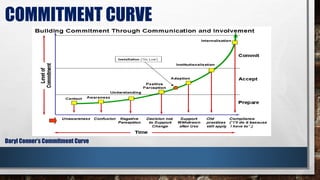 COMMITMENT CURVE
Daryl Conner’s Commitment Curve
 