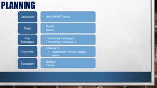 Objectives
Target
Key
Messages
Channels
Evaluation
• Use SMART goals
• Profile
• Needs
• Theme/key message 1
• Theme/Key message 2
• Channel 1
• Description, timing, budget,
owner
• Method
• Timing
PLANNING
 