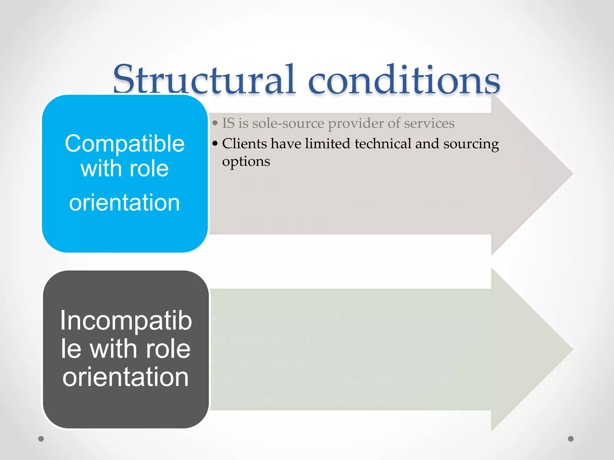 Structural conditions 
• IS is sole-source provider of services 
• Clients have limited technical and sourcing 
options 
• IS has ‘staff’ function 
• IS is centralized, responsible for many clients 
• IS builds systems 
Compatible 
with role 
orientation 
• Systems are bought, not built 
•Outsourcing IS 
• Decentralized IS 
• New technologies that demand different 
‘implementation’ activities 
Incompatib 
le with role 
orientation 
 
