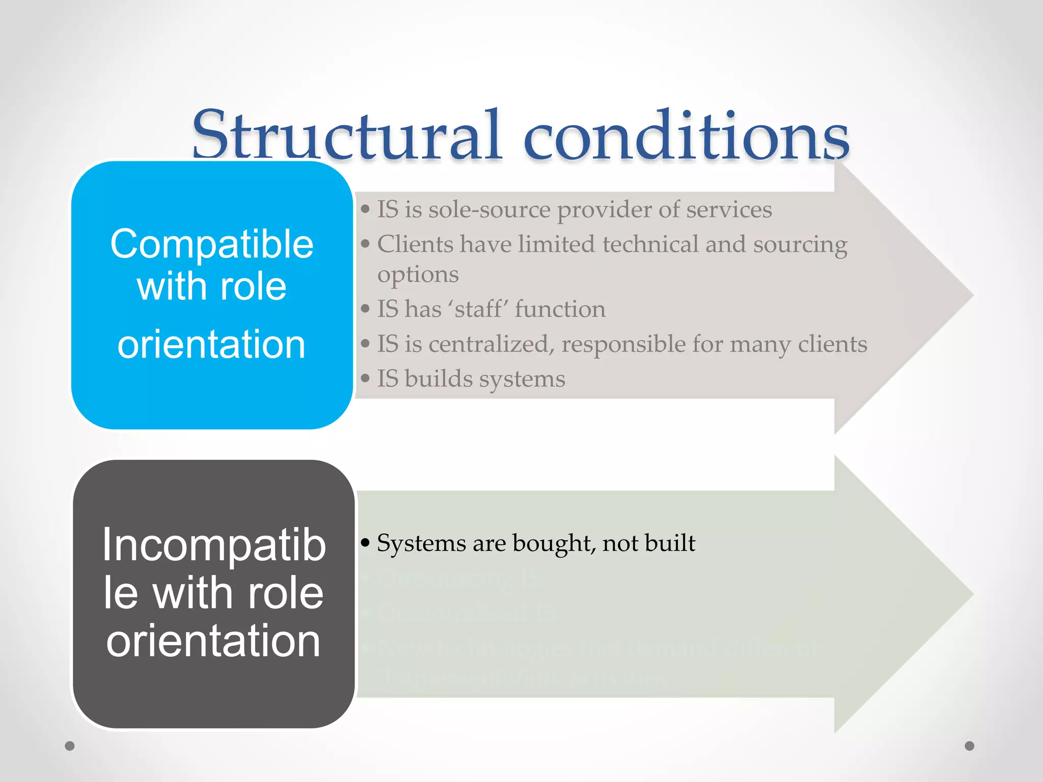 Structural conditions 
• IS is sole-source provider of services 
• Clients have limited technical and sourcing 
options 
• IS has ‘staff’ function 
• IS is centralized, responsible for many clients 
• IS builds systems 
Compatible 
with role 
orientation 
• Systems are bought, not built 
•Outsourcing IS 
• Decentralized IS 
• New technologies that demand different 
‘implementation’ activities 
Incompatib 
le with role 
orientation 
 