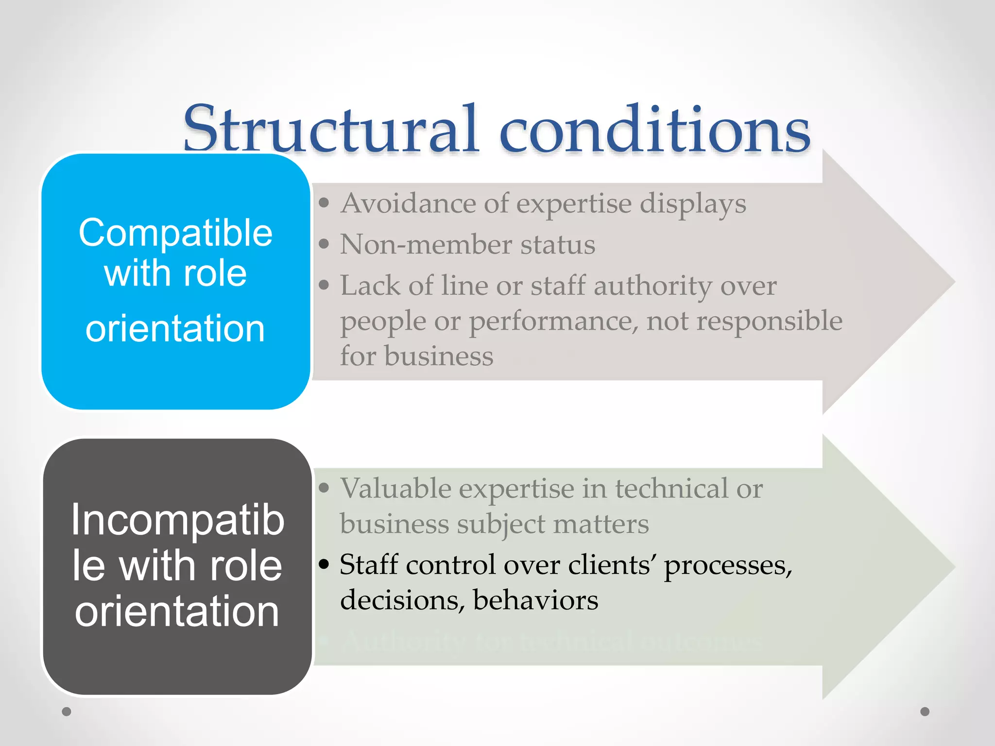 Structural conditions 
• Avoidance of expertise displays 
• Non-member status 
• Lack of line or staff authority over 
people or performance, not responsible 
for business result 
Compatible 
with role 
orientation 
• Valuable expertise in technical or 
business subject matters 
• Staff control over clients’ processes, 
decisions, behaviors 
• Authority for technical outcomes 
Incompatib 
le with role 
orientation 
 