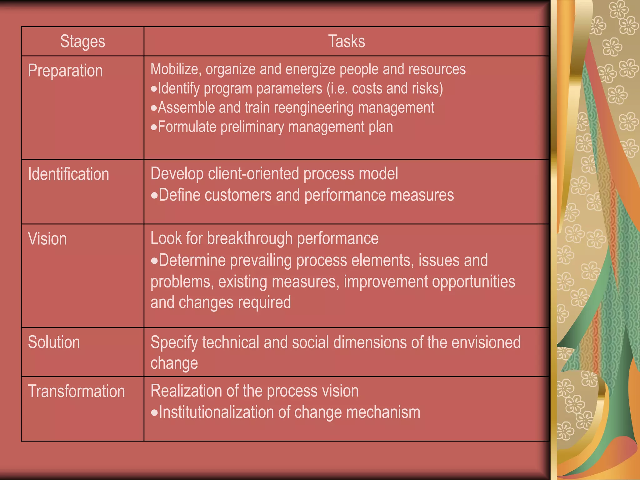 REENGINEERING – is about rethinking and  redesigning the organization of work that will deliver better products or services5 Major components of the reengineering process:	1. Preparation	2. Identification	3. Vision	4. Solution	5. transformation