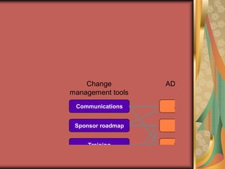 What is the goal of each tool?Sponsor roadmapTrainingResistance mgmtCoaching