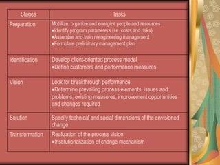 REENGINEERING – is about rethinking and  redesigning the organization of work that will deliver better products or services5 Major components of the reengineering process:	1. Preparation	2. Identification	3. Vision	4. Solution	5. transformation