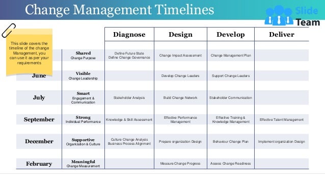 Change Management Timelines
1
Diagnose Design Develop Deliver
April Shared
Change Purpose
Define Future State
Define Change Governance
Change Impact Assessment Change Management Plan
June Visible
Change Leadership
Develop Change Leaders Support Change Leaders
July
Smart
Engagement &
Communication
Stakeholder Analysis Build Change Network Stakeholder Communication
September Strong
Individual Performance
Knowledge & Skill Assessment
Effective Performance
Management
Effective Training &
Knowledge Management
Effective Talent Management
December Supportive
Organization & Culture
Culture Change Analysis
Business Process Alignment
Prepare organization Design Behaviour Change Plan Implement organization Design
February Meaningful
Change Measurement
Measure Change Progress Assess Change Readiness
This slide covers the
timeline of the change
Management, you
can use it as per your
requirements
 