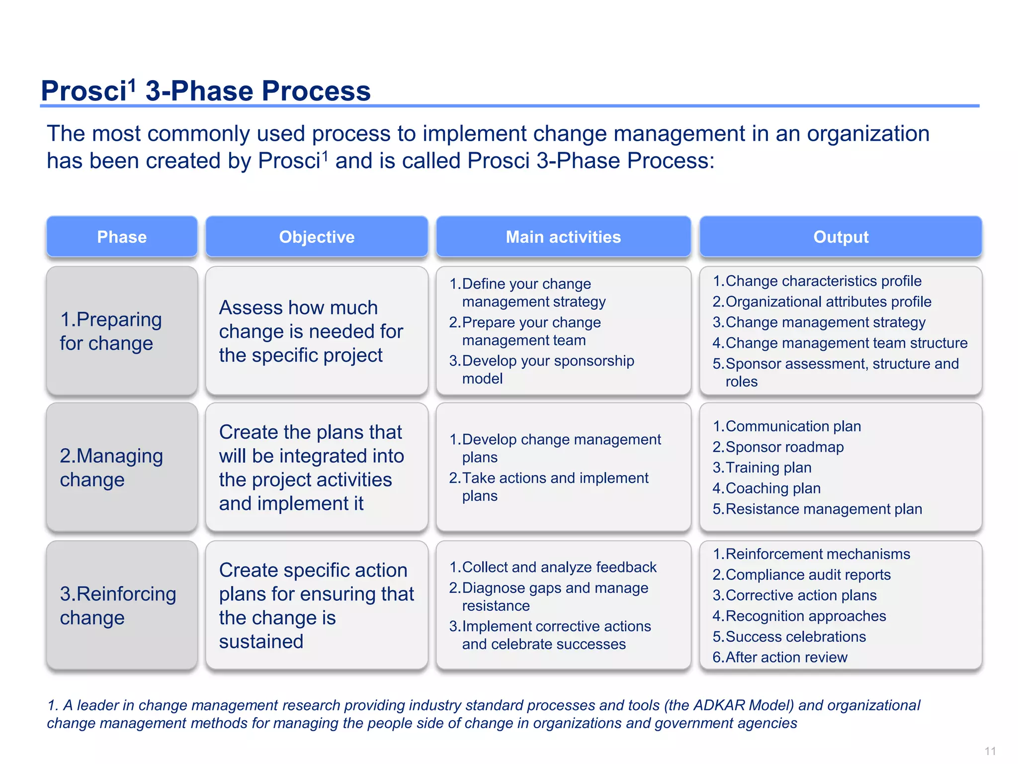 11
Prosci1 3-Phase Process
The most commonly used process to implement change management in an organization
has been created by Prosci1 and is called Prosci 3-Phase Process:
Assess how much
change is needed for
the specific project
Objective
1.Define your change
management strategy
2.Prepare your change
management team
3.Develop your sponsorship
model
Main activities
Create the plans that
will be integrated into
the project activities
and implement it
1.Develop change management
plans
2.Take actions and implement
plans
Create specific action
plans for ensuring that
the change is
sustained
1.Collect and analyze feedback
2.Diagnose gaps and manage
resistance
3.Implement corrective actions
and celebrate successes
1.Change characteristics profile
2.Organizational attributes profile
3.Change management strategy
4.Change management team structure
5.Sponsor assessment, structure and
roles
Output
1.Communication plan
2.Sponsor roadmap
3.Training plan
4.Coaching plan
5.Resistance management plan
1.Reinforcement mechanisms
2.Compliance audit reports
3.Corrective action plans
4.Recognition approaches
5.Success celebrations
6.After action review
1.Preparing
for change
Phase
2.Managing
change
3.Reinforcing
change
1. A leader in change management research providing industry standard processes and tools (the ADKAR Model) and organizational
change management methods for managing the people side of change in organizations and government agencies
 