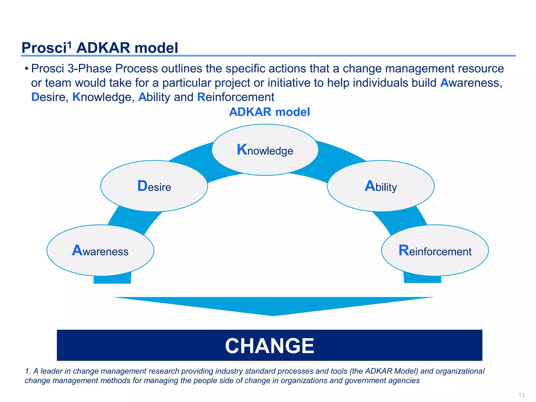 13
Prosci1 ADKAR model
• Prosci 3-Phase Process outlines the specific actions that a change management resource
or team would take for a particular project or initiative to help individuals build Awareness,
Desire, Knowledge, Ability and Reinforcement
Awareness
Desire
Knowledge
Reinforcement
Ability
CHANGE
1. A leader in change management research providing industry standard processes and tools (the ADKAR Model) and organizational
change management methods for managing the people side of change in organizations and government agencies
ADKAR model
 