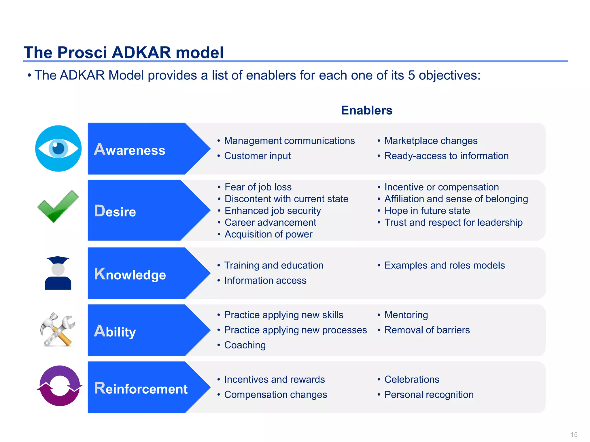 15
The Prosci ADKAR model
• The ADKAR Model provides a list of enablers for each one of its 5 objectives:
• Management communications
• Customer input
• Marketplace changes
• Ready-access to informationAwareness
• Training and education
• Information access
• Examples and roles models
Knowledge
• Incentives and rewards
• Compensation changes
• Celebrations
• Personal recognitionReinforcement
• Practice applying new skills
• Practice applying new processes
• Coaching
• Mentoring
• Removal of barriersAbility
• Fear of job loss
• Discontent with current state
• Enhanced job security
• Career advancement
• Acquisition of power
• Incentive or compensation
• Affiliation and sense of belonging
• Hope in future state
• Trust and respect for leadership
Desire
Enablers
 