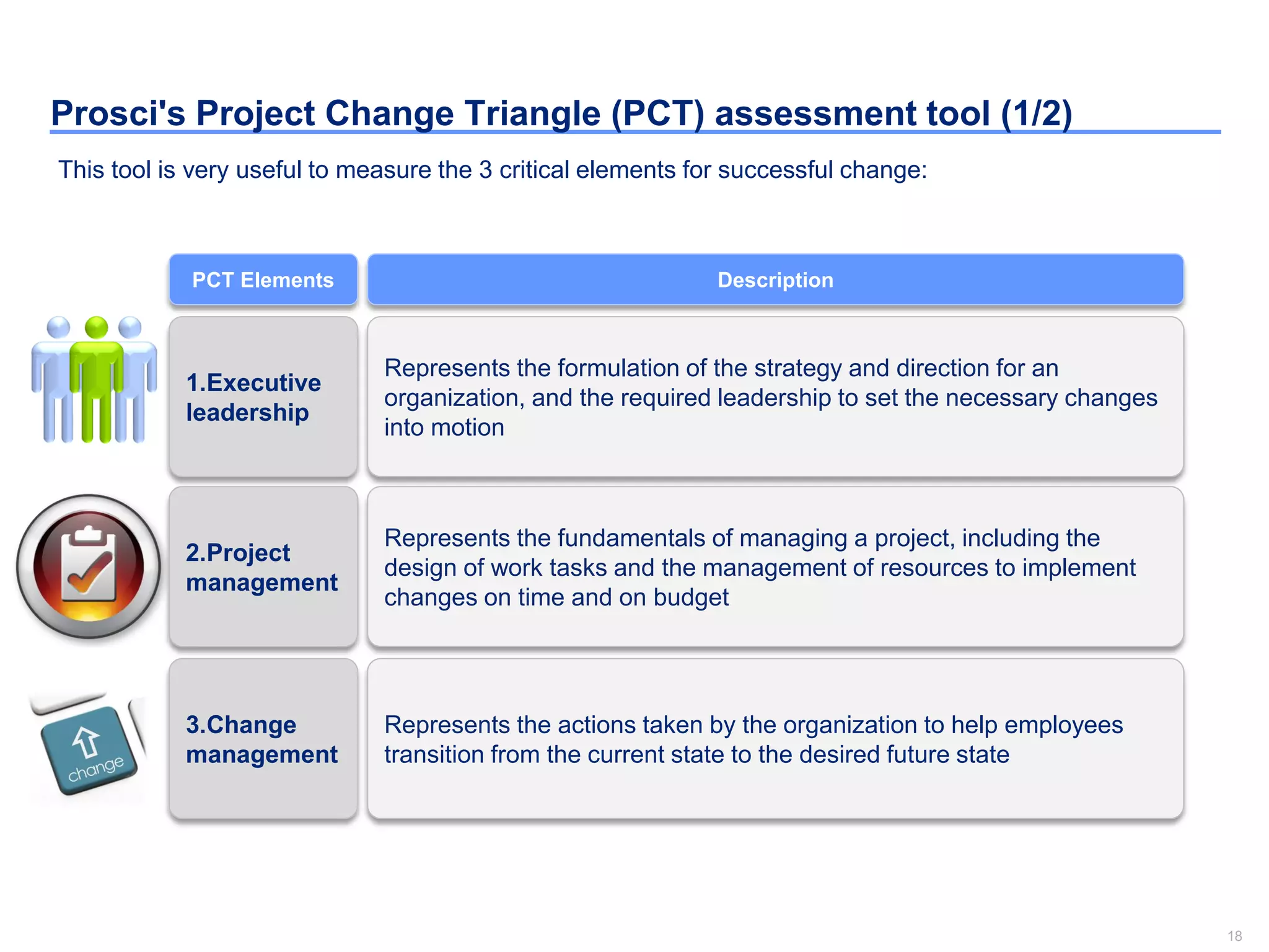 18
Prosci's Project Change Triangle (PCT) assessment tool (1/2)
This tool is very useful to measure the 3 critical elements for successful change:
Represents the formulation of the strategy and direction for an
organization, and the required leadership to set the necessary changes
into motion
Description
Represents the fundamentals of managing a project, including the
design of work tasks and the management of resources to implement
changes on time and on budget
Represents the actions taken by the organization to help employees
transition from the current state to the desired future state
1.Executive
leadership
PCT Elements
2.Project
management
3.Change
management
 