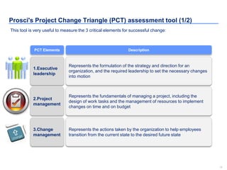 18
Prosci's Project Change Triangle (PCT) assessment tool (1/2)
This tool is very useful to measure the 3 critical elements for successful change:
Represents the formulation of the strategy and direction for an
organization, and the required leadership to set the necessary changes
into motion
Description
Represents the fundamentals of managing a project, including the
design of work tasks and the management of resources to implement
changes on time and on budget
Represents the actions taken by the organization to help employees
transition from the current state to the desired future state
1.Executive
leadership
PCT Elements
2.Project
management
3.Change
management
 