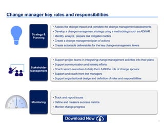 8
Change manager key roles and responsibilities
• Assess the change impact and complete the change management assessments
• Develop a change management strategy using a methodology such as ADKAR
• Identify, analyze, prepare risk mitigation tactics
• Create a change management plan of actions
• Create actionable deliverables for the key change management levers
Strategy &
Planning
• Support project teams in integrating change management activities into their plans
• Support communication and training efforts
• Coach senior executives to help them fulfill the role of change sponsor
• Support and coach front-line managers
• Support organizational design and definition of roles and responsibilities
Stakeholder
Management
• Track and report issues
• Define and measure success metrics
• Monitor change progress
Monitoring
80
100
1200
20
40
60
 