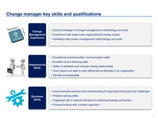 9
Change manager key skills and qualifications
• Good knowledge of change management methodology and tools
• Experience with large-scale organizational change project
• Familiarity with project management methodology and tools
Change
Management
Experience
• Exceptional oral and written communication skills
• Excellent active listening skills
• Ability to establish and maintain strong relationships
• Team player and able to work effectively at all levels in an organization
• Flexible and adaptable
Interpersonal
Skills
• Acute business acumen and understanding of organizational issues and challenges
• Problem solving skills
• Organized with a natural inclination for planning strategy and tactics
• Forward looking with a holistic approach
Business
Skills
 