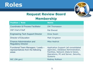Roles
Request Review Board
Membership
9
Position / Role Name
Coordinator & Process Facilitator OW Thomasson
OSF Chief of Staff Pat Elwood
Engineering Tech Support Director Drew Swain
Director of Education Matt Singleton
Finance Administration and
Regulatory Director
Mike Hedrick
Functional Team Managers / Leads –
representatives from the following
areas
Application Support (all consolidated
agencies), Database Administration,
Facilities, Network (Data & Voice),
Operations, PC and Server, Security,
Systems
NIC (OK.gov) Rodney Rollison
 