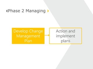 Action and
implement
plans
Phase 2 Managing
Develop Change
Management
Plan
 