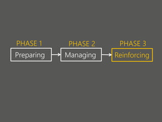 Preparing Managing Reinforcing
PHASE 1 PHASE 2 PHASE 3
 