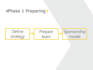 Prepare
team
Phase 1 Preparing
Define
strategy
Sponsorship
model
 