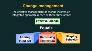Change management
Effective Change
Equals
Altering
Mind-set
Harnessing
Motivation
Shaping
Behavior
The effective management of change involves an
integrated approach in each of these three arenas
 