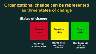 Organizational change can be represented
as three states of change
States of change
How things
are done today
How things will
be done
tomorrow
How to move
from current
to future
Current
state
Transition
state
Future
state
 
