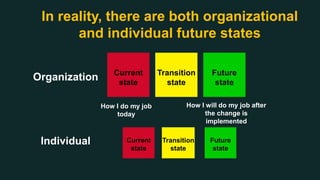 In reality, there are both organizational
and individual future states
Organization
Individual
How I do my job
today
How I will do my job after
the change is
implemented
Current
state
Transition
state
Future
state
Current
state
Transition
state
Future
state
 