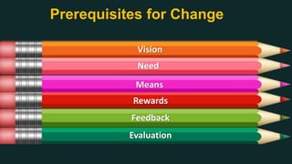 Vision
Need
Means
Rewards
Feedback
Evaluation
Prerequisites for Change
 