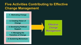 Five Activities Contributing to Effective
Change Management
1. Motivating Change
2. Creating Vision of
Change
3. Developing Political
Support
4. Managing the
Transition of Change
5. Sustaining Momentum
Effective
Change
Management
 
