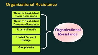 Organizational Resistance
Organizational
Resistance
Threat to Established
Power Relationship
Group Inertia
Threat to Established
Resource Allocations
Structural Inertia
Limited Focus of
Change
 