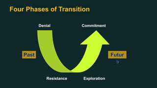 Four Phases of Transition
Denial
Resistance Exploration
Past Futur
e
Commitment
 