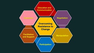 Overcoming
Resistance to
Change
Education and
Communication
Negotiation
Manipulation
Participation
Facilitation
and Support
Coercion
 