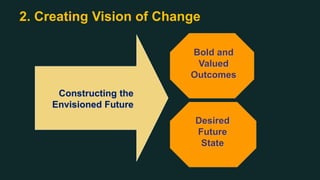 2. Creating Vision of Change
Constructing the
Envisioned Future
Bold and
Valued
Outcomes
Desired
Future
State
 