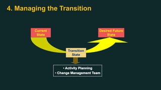 4. Managing the Transition
Current
State
Desired Future
State
Transition
State
• Activity Planning
• Change Management Team
 