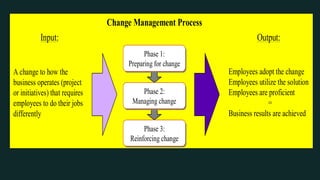 Phase 1:
Preparing for change
Phase 1:
Preparing for change
Phase 2:
Managing change
Phase 2:
Managing change
Phase 3:
Reinforcing change
Phase 3:
Reinforcing change
Change Management Process
Input: Output:
Employees adopt the change
Employees utilize the solution
Employees are proficient
=
Business results are achieved
A change to how the
business operates (project
or initiatives) that requires
employees to do their jobs
differently
 