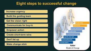 Eight steps to successful change
Increase urgency
Build the guiding team
Communicate for buy-in
Empower action
Create short-term wins
Don't let up
Make change stick
Get the vision right
 