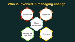 Who is involved in managing change
Project team
Change
management
Senior leaders
Managers and
supervisors
Employees
 