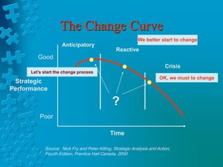 The Change Curve
Good
Poor
Strategic
Performance
Time
Source: Nick Fry and Peter Killing, Strategic Analysis and Action,
Fourth Edition, Prentice Hall Canada, 2000
?
Anticipatory
Reactive
Crisis
Let’s start the change process
OK, we must to change
We better start to change
 