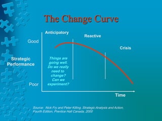 The Change Curve
Good
Poor
Strategic
Performance
Time
Source: Nick Fry and Peter Killing, Strategic Analysis and Action,
Fourth Edition, Prentice Hall Canada, 2000
Things are
going well.
Do we really
need to
change?
Can we
experiment?
Anticipatory
Reactive
Crisis
 