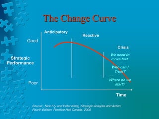 The Change Curve
Good
Poor
Strategic
Performance
Time
Source: Nick Fry and Peter Killing, Strategic Analysis and Action,
Fourth Edition, Prentice Hall Canada, 2000
Anticipatory
Reactive
Crisis
We need to
move fast.
Who can I
Trust?
Where do we
start?
 