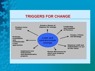 L ead an d
co m m u n icate
ch an g e
Evaluate,
consolidate
and
institutionaliz
e new
approaches
Produce more
change
Ensure Resources for
short term projects
and wins
Implement new
instruments
and demonstrative
projects
Leadership
and Coalition
of Partners
Create a Sense of
Urgency for change
Empower staff and
stakeholders to act
on the vision
Create a Vision
and Strategy
TRIGGERS FOR CHANGE
 