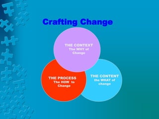 THE CONTENT
the WHAT of
change
THE PROCESS
The HOW to
Change
THE CONTEXT
The WHY of
Change
Crafting Change
 