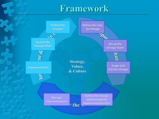 Strategy,
Values,
& Culture
Define the Case
for Change
Set up the
Change Team
Scope and
Sell the Change
Define the Change
and Develop the
Implementation Plan
Manage
Communications
Implementation
Sustain the
Change Effort
Embed the
Changes
Framework
 
