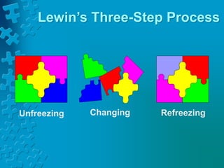 Unfreezing Changing Refreezing
Lewin’s Three-Step Process
 