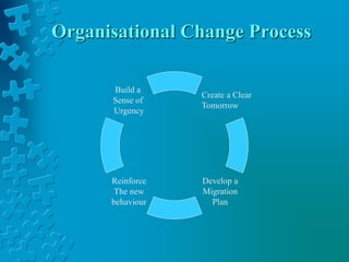 Organisational Change Process
Create a Clear
Tomorrow
Reinforce
The new
behaviour
Build a
Sense of
Urgency
Develop a
Migration
Plan
 