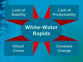 Lack of
Stability
Constant
Change
Virtual
Chaos
Lack of
Predictability
White-Water
Rapids
 