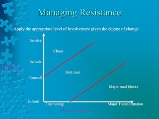 Managing Resistance
Apply the appropriate level of involvement given the degree of change
Major road blocks
Best case
Chaos
Fine tuning Major Transformation
Degree of Change
Inform
Consult
Include
Involve
Degree of
Involvement
 