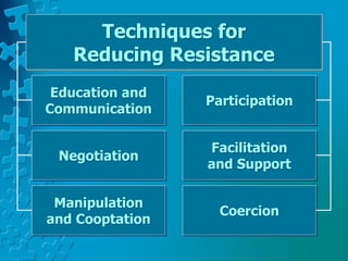 Education and
Communication
Participation
Negotiation
Facilitation
and Support
Coercion
Manipulation
and Cooptation
Techniques for
Reducing Resistance
 