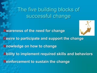 The five building blocks of
successful change
Awareness of the need for change
Desire to participate and support the change
Knowledge on how to change
Ability to implement required skills and behaviors
Reinforcement to sustain the change
 