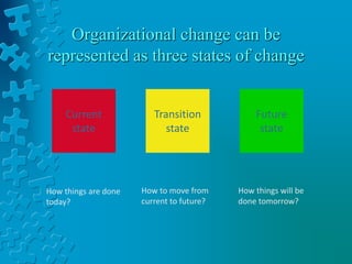 Organizational change can be
represented as three states of change
Current
state
Transition
state
Future
state
How things are done
today?
How to move from
current to future?
How things will be
done tomorrow?
 