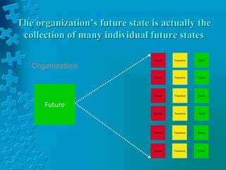 The organization’s future state is actually the
collection of many individual future states
Future
Current Transition FutureCurrent Transition Future
Current Transition FutureCurrent Transition Future
Current Transition FutureCurrent Transition Future
Current Transition FutureCurrent Transition Future
Current Transition FutureCurrent Transition Future
Current Transition FutureCurrent Transition Future
Organization
 